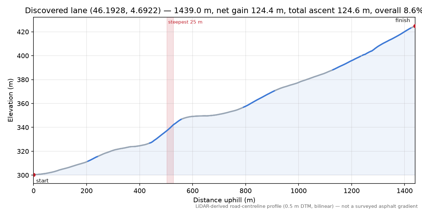 Discovered lane (46.1928, 4.6922) elevation profile