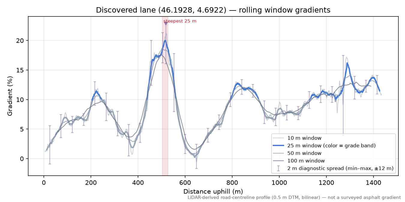 Discovered lane (46.1928, 4.6922) rolling gradient profile