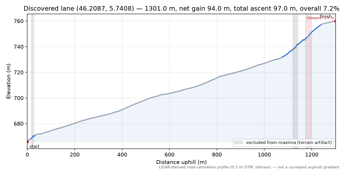 Discovered lane (46.2087, 5.7408) elevation profile