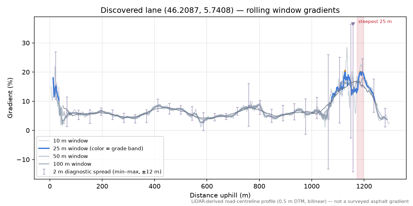 Discovered lane (46.2087, 5.7408) rolling gradient profile