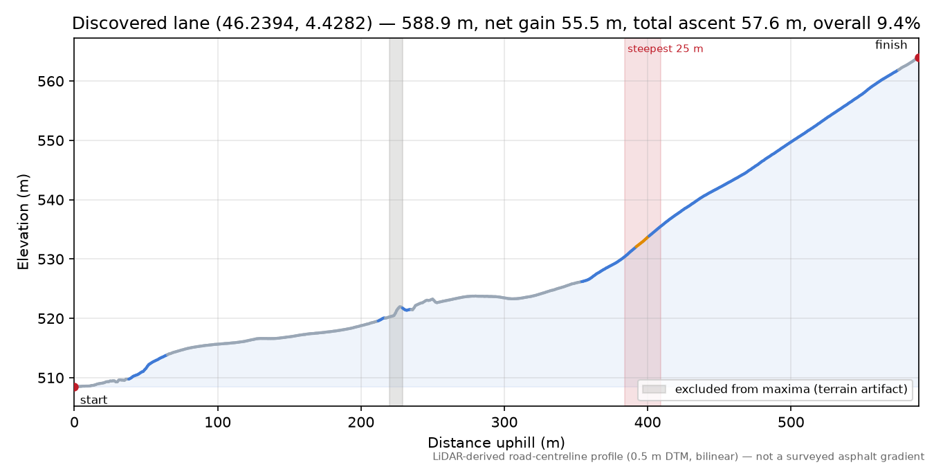 Discovered lane (46.2394, 4.4282) elevation profile
