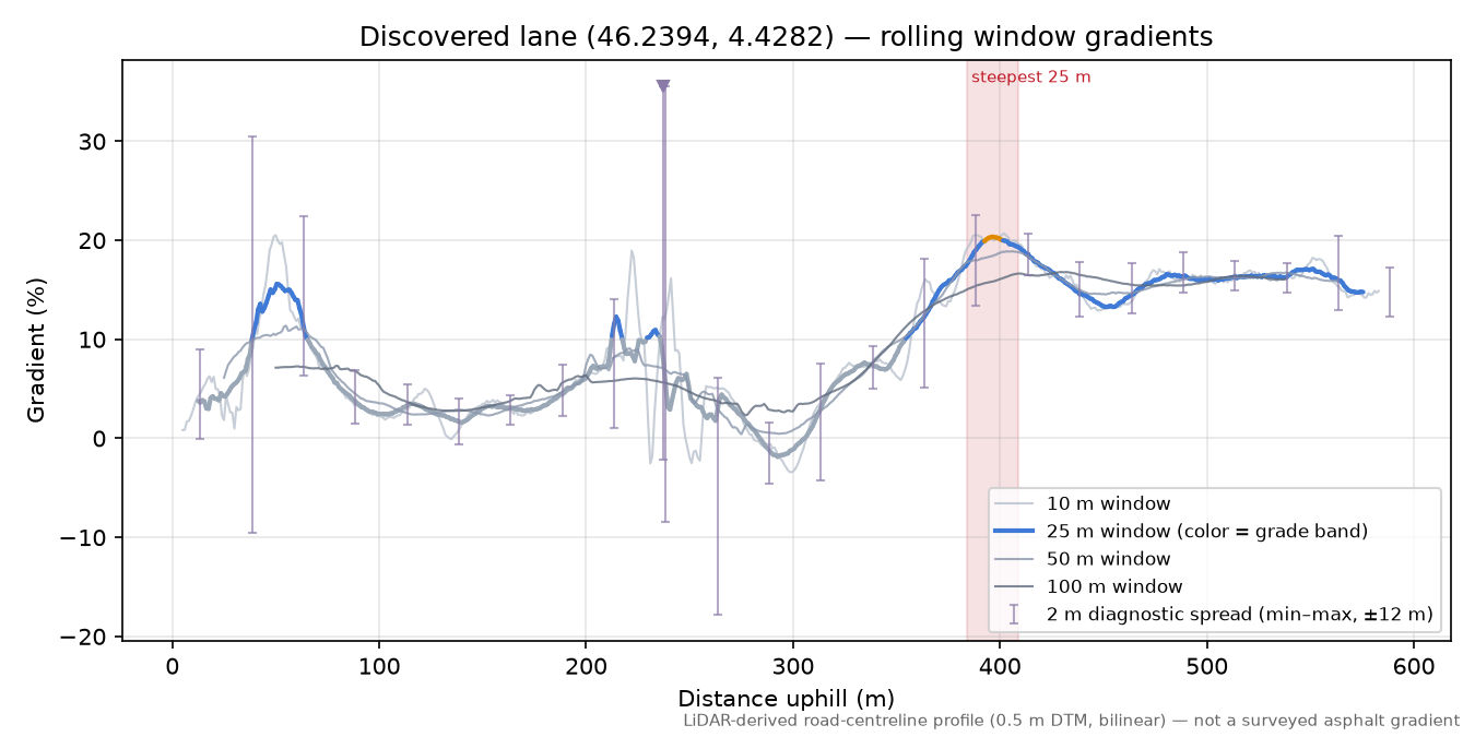 Discovered lane (46.2394, 4.4282) rolling gradient profile