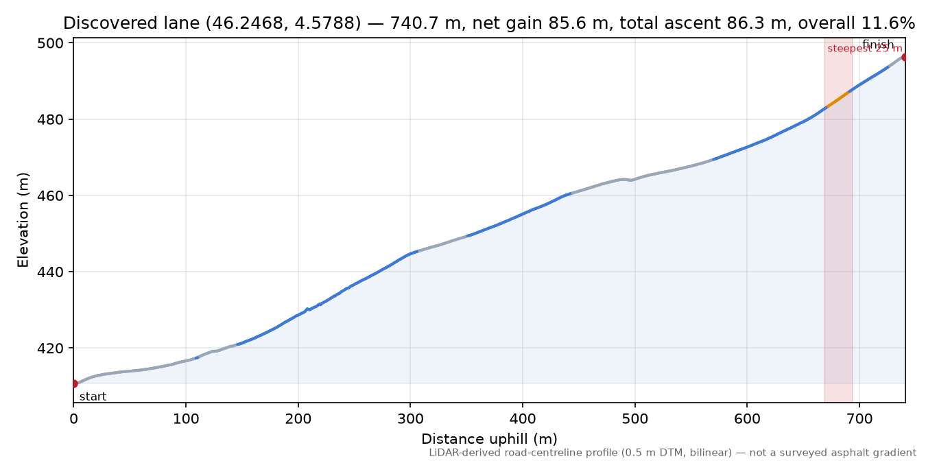 Discovered lane (46.2468, 4.5788) elevation profile