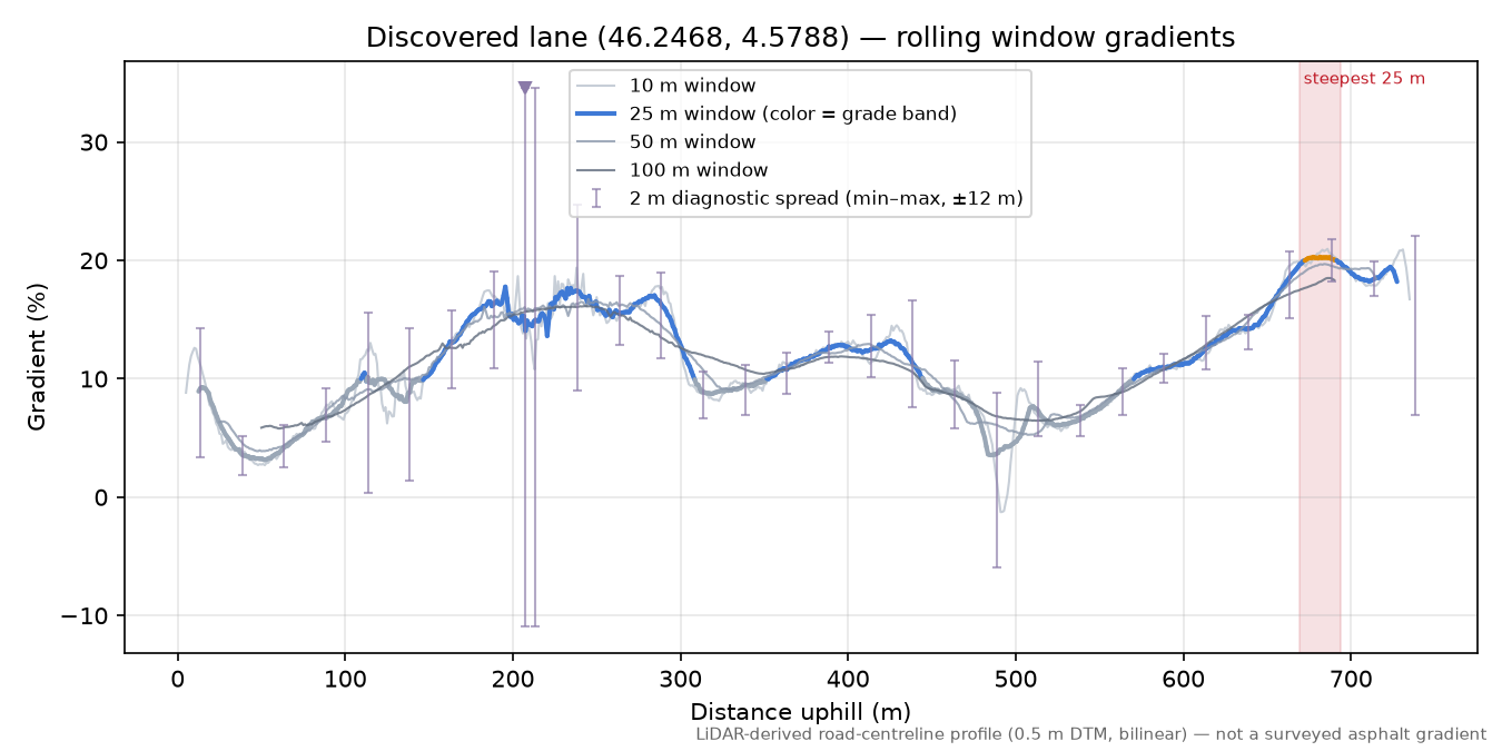 Discovered lane (46.2468, 4.5788) rolling gradient profile