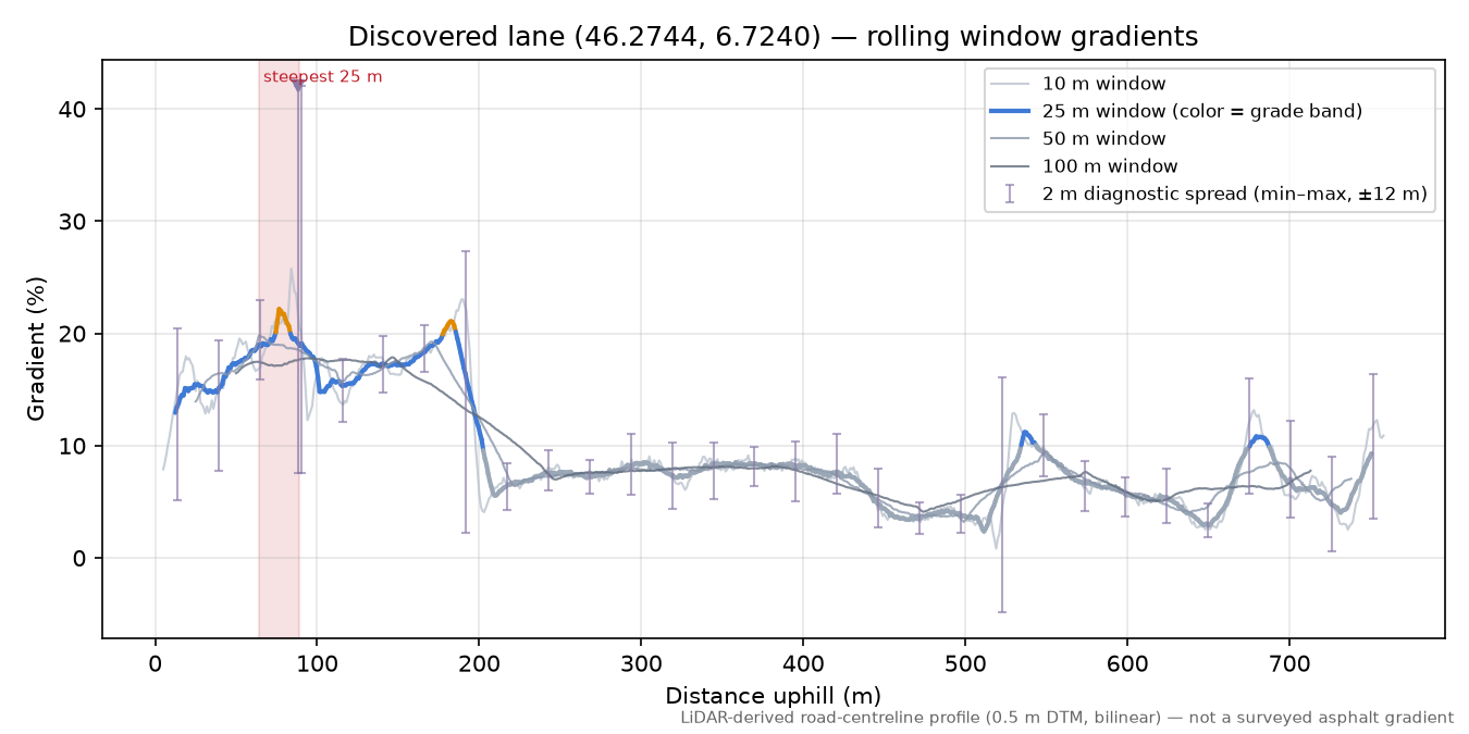 Discovered lane (46.2744, 6.7240) rolling gradient profile