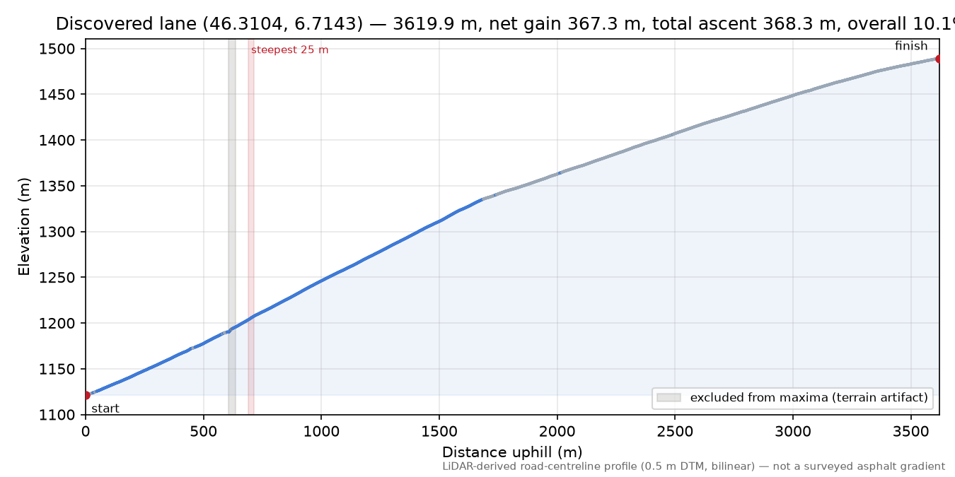 Discovered lane (46.3104, 6.7143) elevation profile
