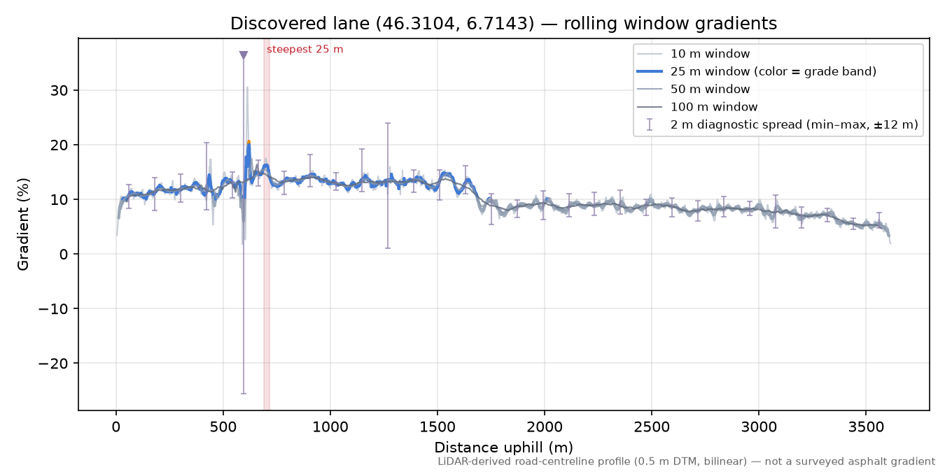 Discovered lane (46.3104, 6.7143) rolling gradient profile