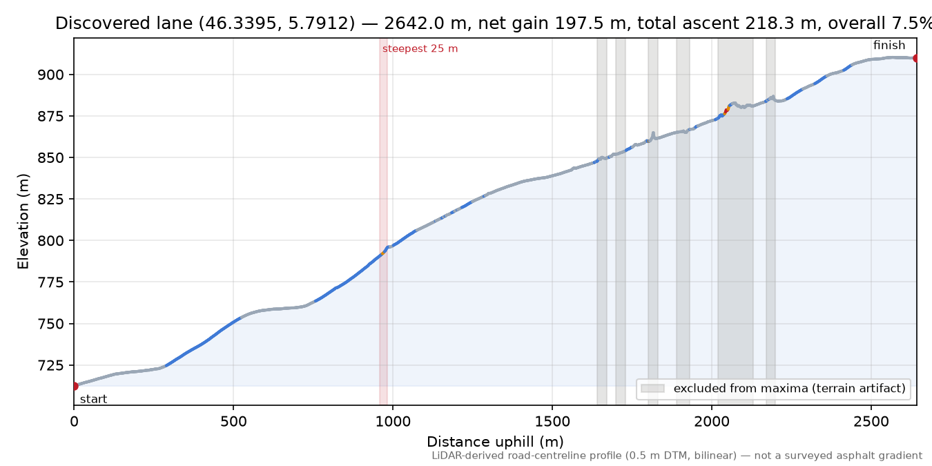 Discovered lane (46.3395, 5.7912) elevation profile