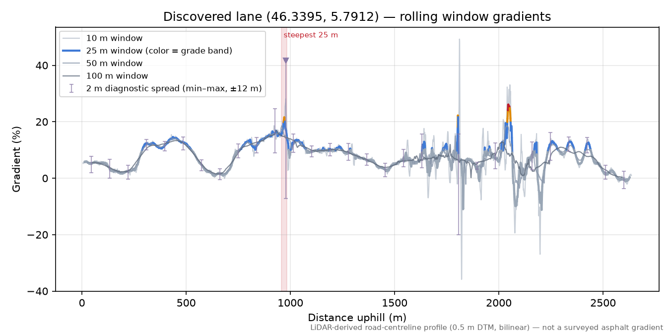 Discovered lane (46.3395, 5.7912) rolling gradient profile