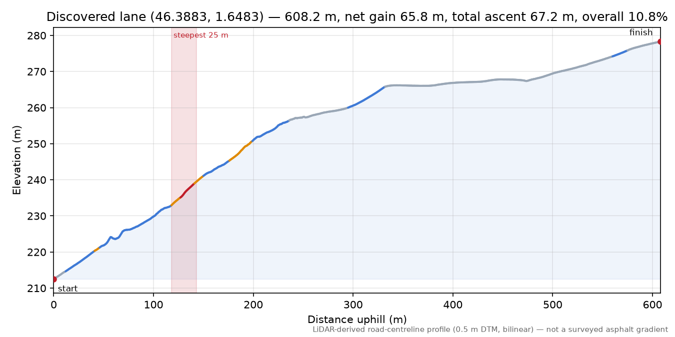 Discovered lane (46.3883, 1.6483) elevation profile