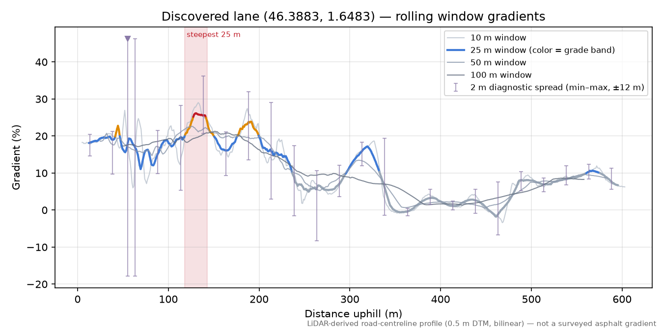 Discovered lane (46.3883, 1.6483) rolling gradient profile