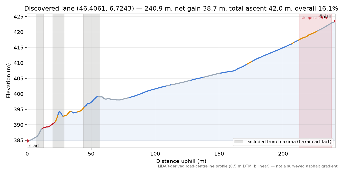 Discovered lane (46.4061, 6.7243) elevation profile