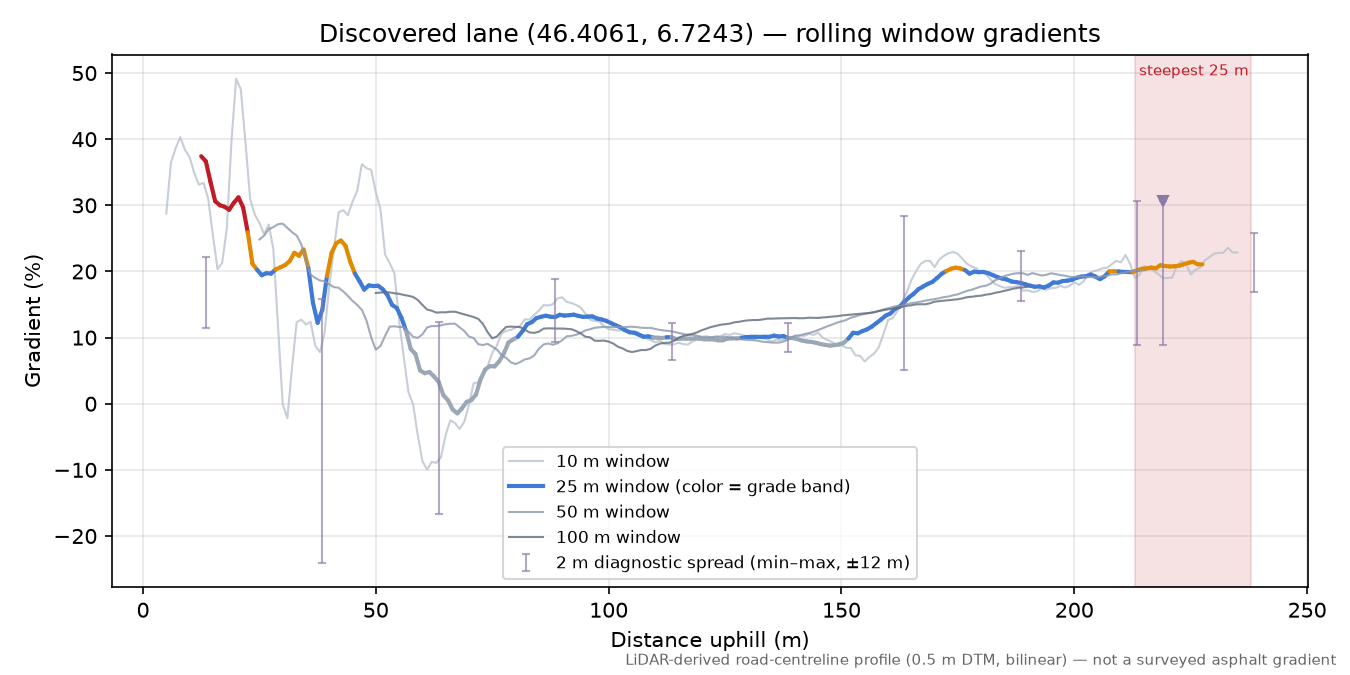 Discovered lane (46.4061, 6.7243) rolling gradient profile