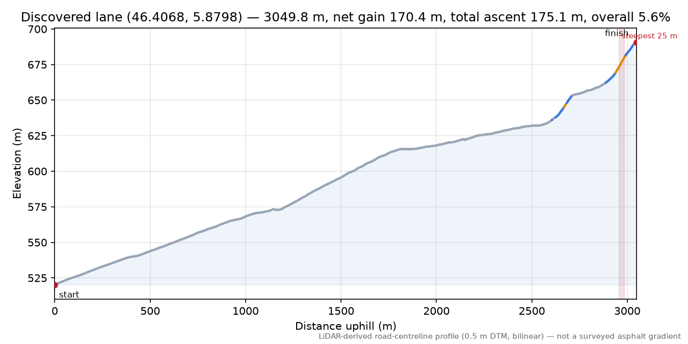 Discovered lane (46.4068, 5.8798) elevation profile