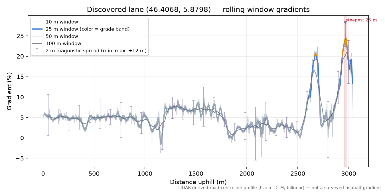 Discovered lane (46.4068, 5.8798) rolling gradient profile