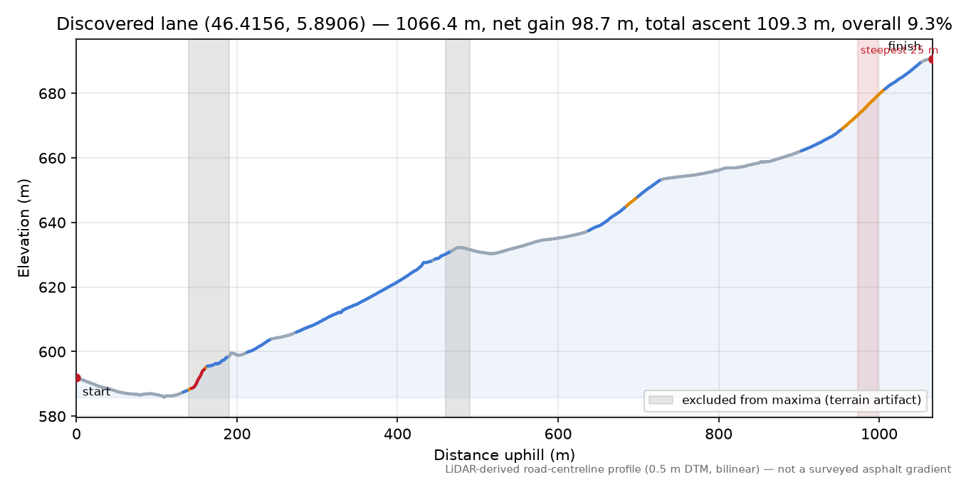 Discovered lane (46.4156, 5.8906) elevation profile