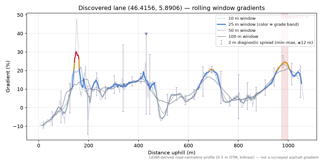Discovered lane (46.4156, 5.8906) rolling gradient profile