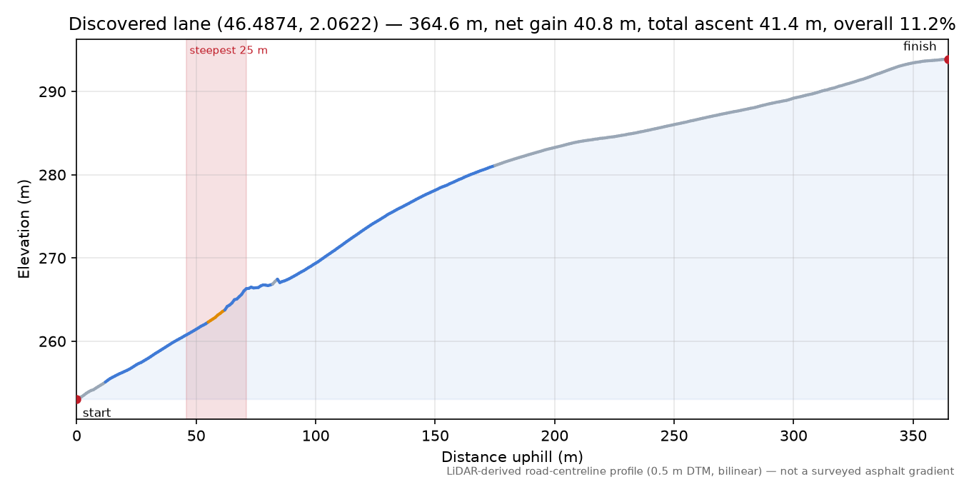 Discovered lane (46.4874, 2.0622) elevation profile