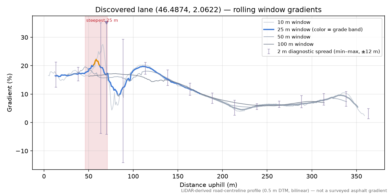 Discovered lane (46.4874, 2.0622) rolling gradient profile