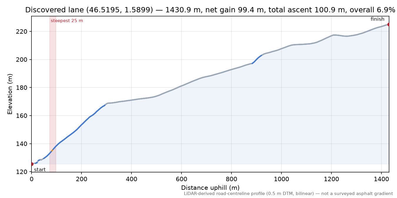 Discovered lane (46.5195, 1.5899) elevation profile