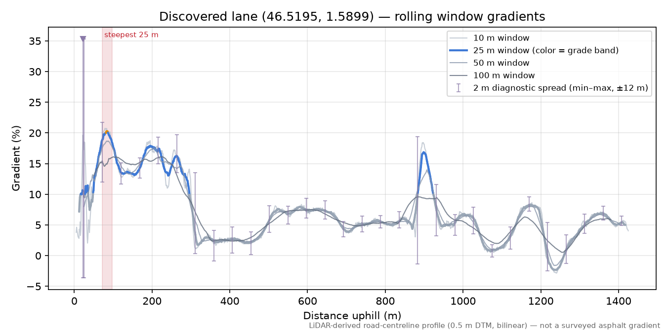 Discovered lane (46.5195, 1.5899) rolling gradient profile