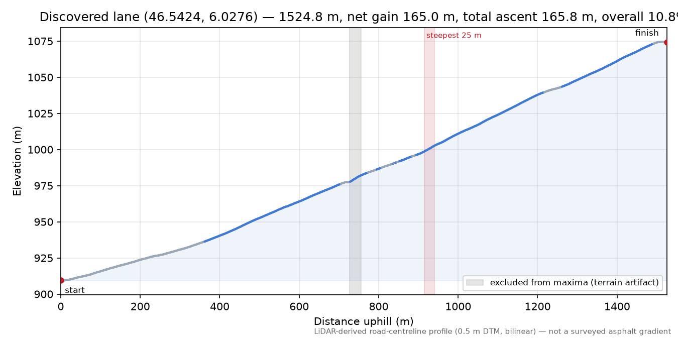 Discovered lane (46.5424, 6.0276) elevation profile