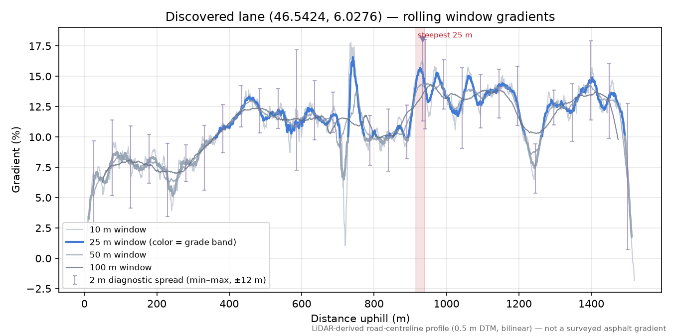 Discovered lane (46.5424, 6.0276) rolling gradient profile