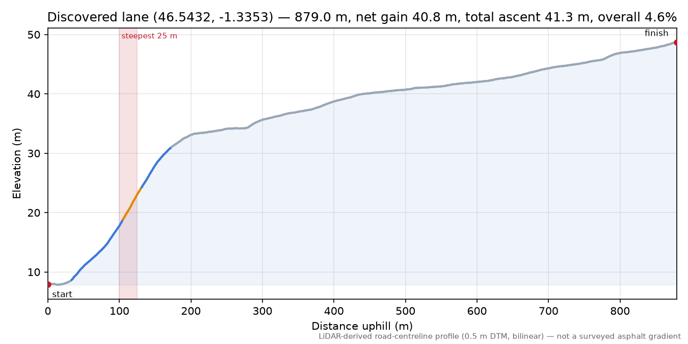 Discovered lane (46.5432, -1.3353) elevation profile