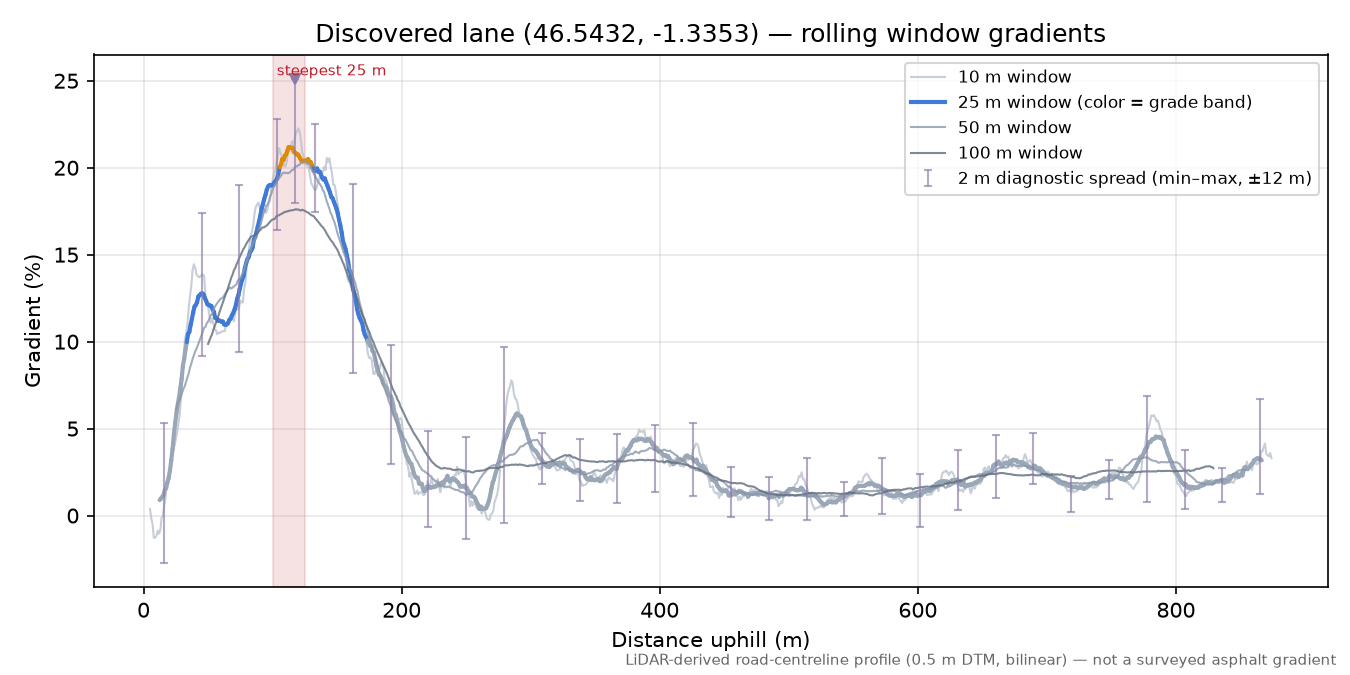 Discovered lane (46.5432, -1.3353) rolling gradient profile