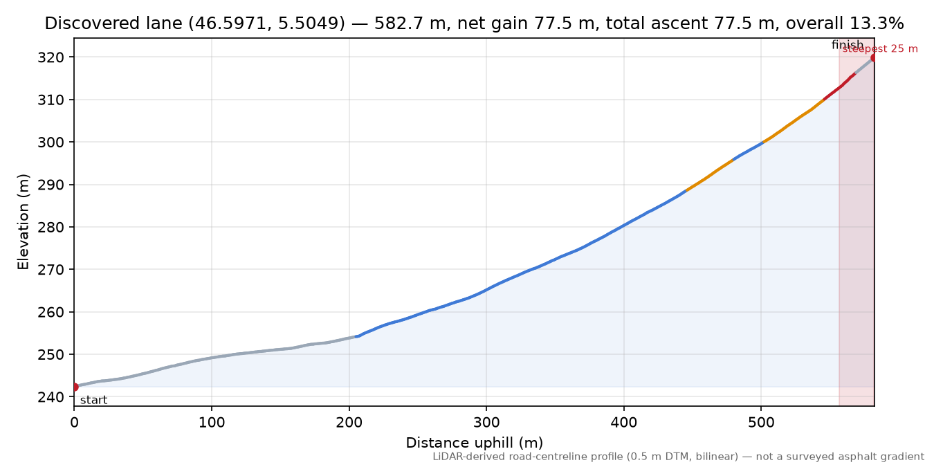 Discovered lane (46.5971, 5.5049) elevation profile