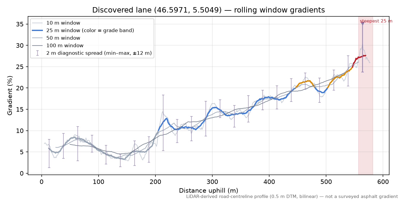 Discovered lane (46.5971, 5.5049) rolling gradient profile
