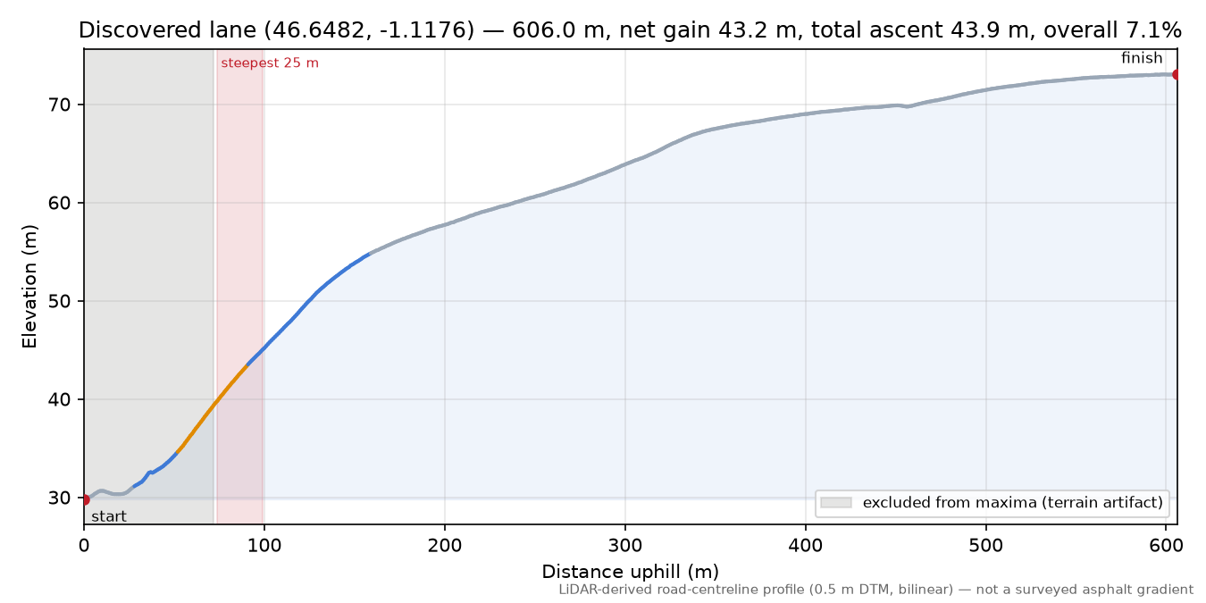 Discovered lane (46.6482, -1.1176) elevation profile