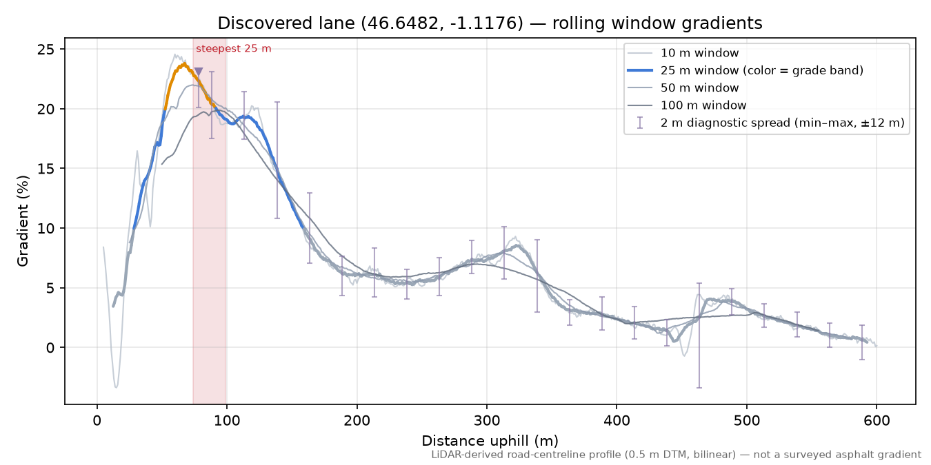 Discovered lane (46.6482, -1.1176) rolling gradient profile