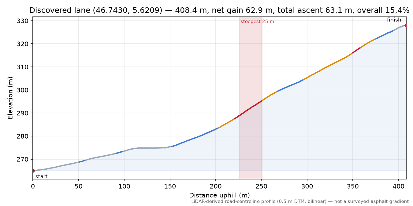Discovered lane (46.7430, 5.6209) elevation profile