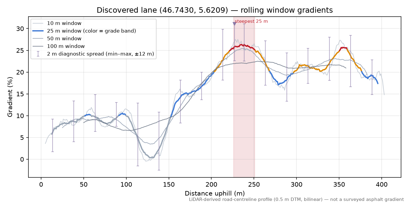 Discovered lane (46.7430, 5.6209) rolling gradient profile