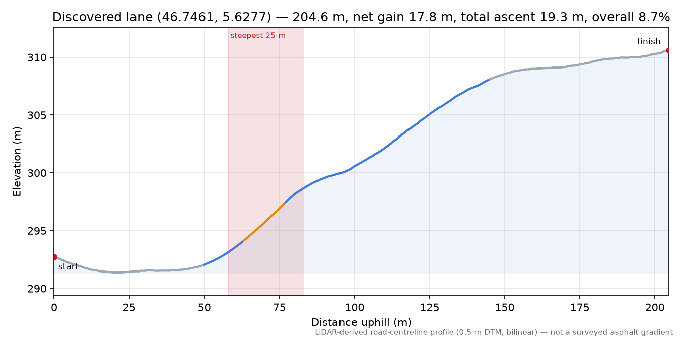 Discovered lane (46.7461, 5.6277) elevation profile