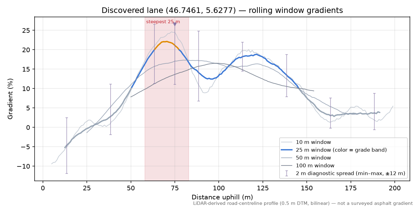 Discovered lane (46.7461, 5.6277) rolling gradient profile