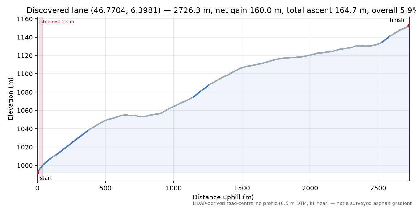 Discovered lane (46.7704, 6.3981) elevation profile