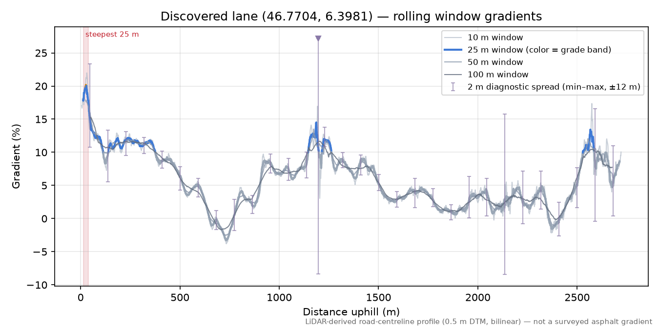 Discovered lane (46.7704, 6.3981) rolling gradient profile