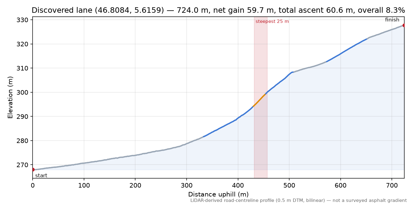 Discovered lane (46.8084, 5.6159) elevation profile