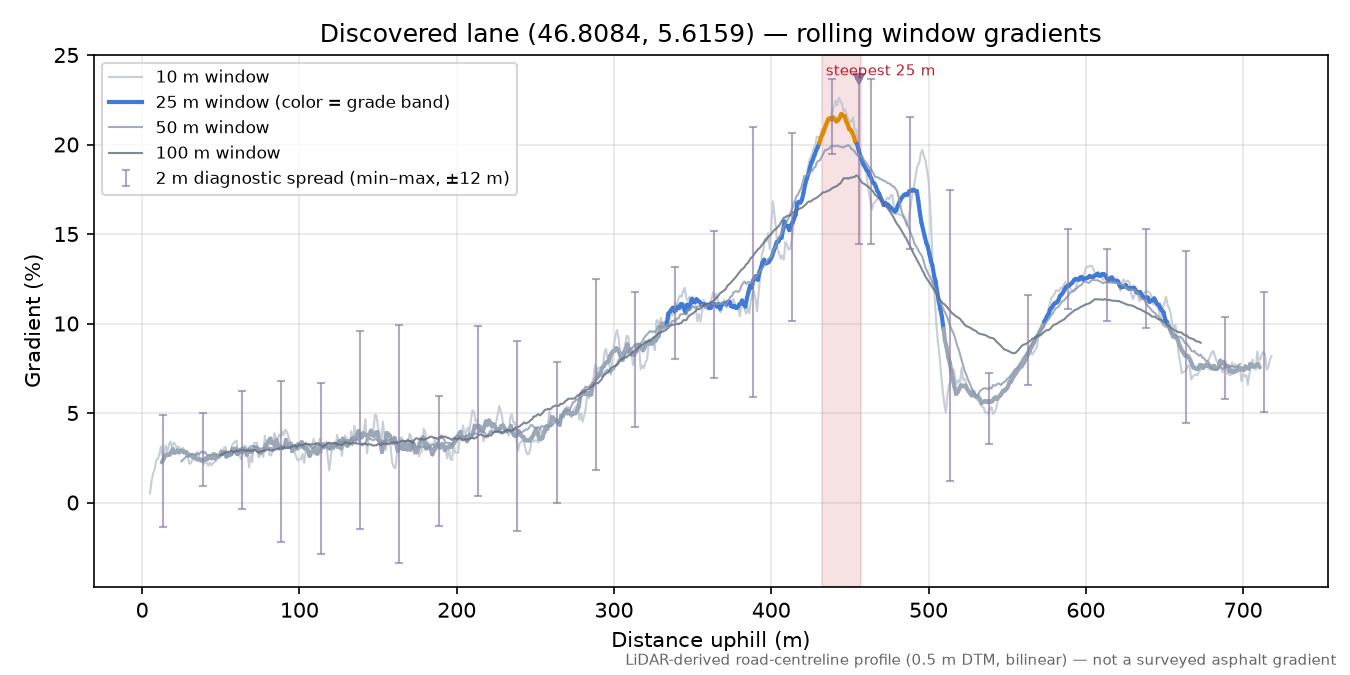 Discovered lane (46.8084, 5.6159) rolling gradient profile