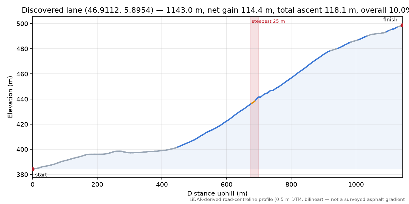 Discovered lane (46.9112, 5.8954) elevation profile