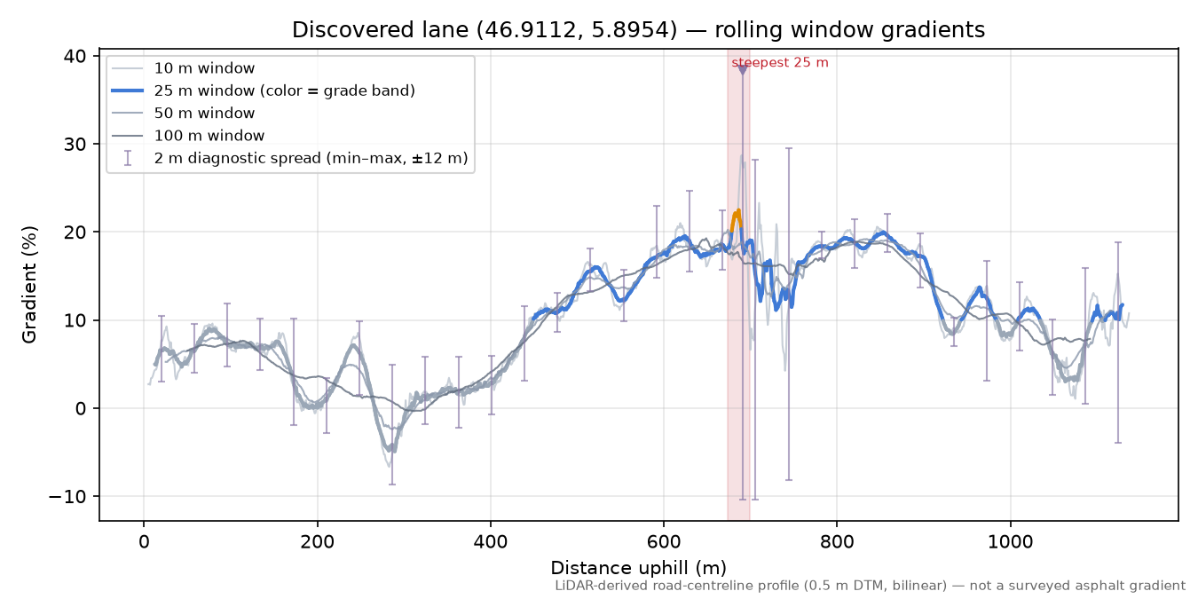 Discovered lane (46.9112, 5.8954) rolling gradient profile