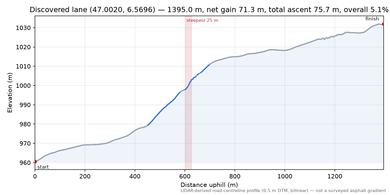 Discovered lane (47.0020, 6.5696) elevation profile