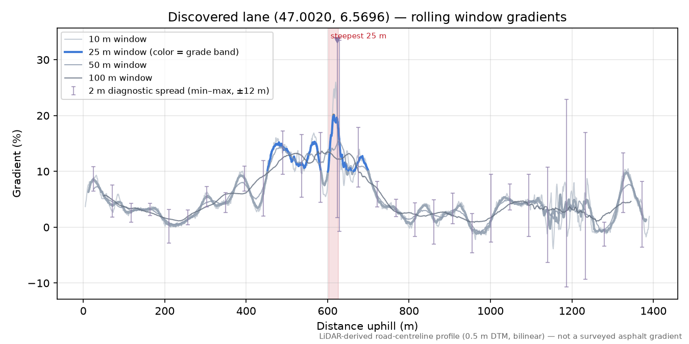 Discovered lane (47.0020, 6.5696) rolling gradient profile