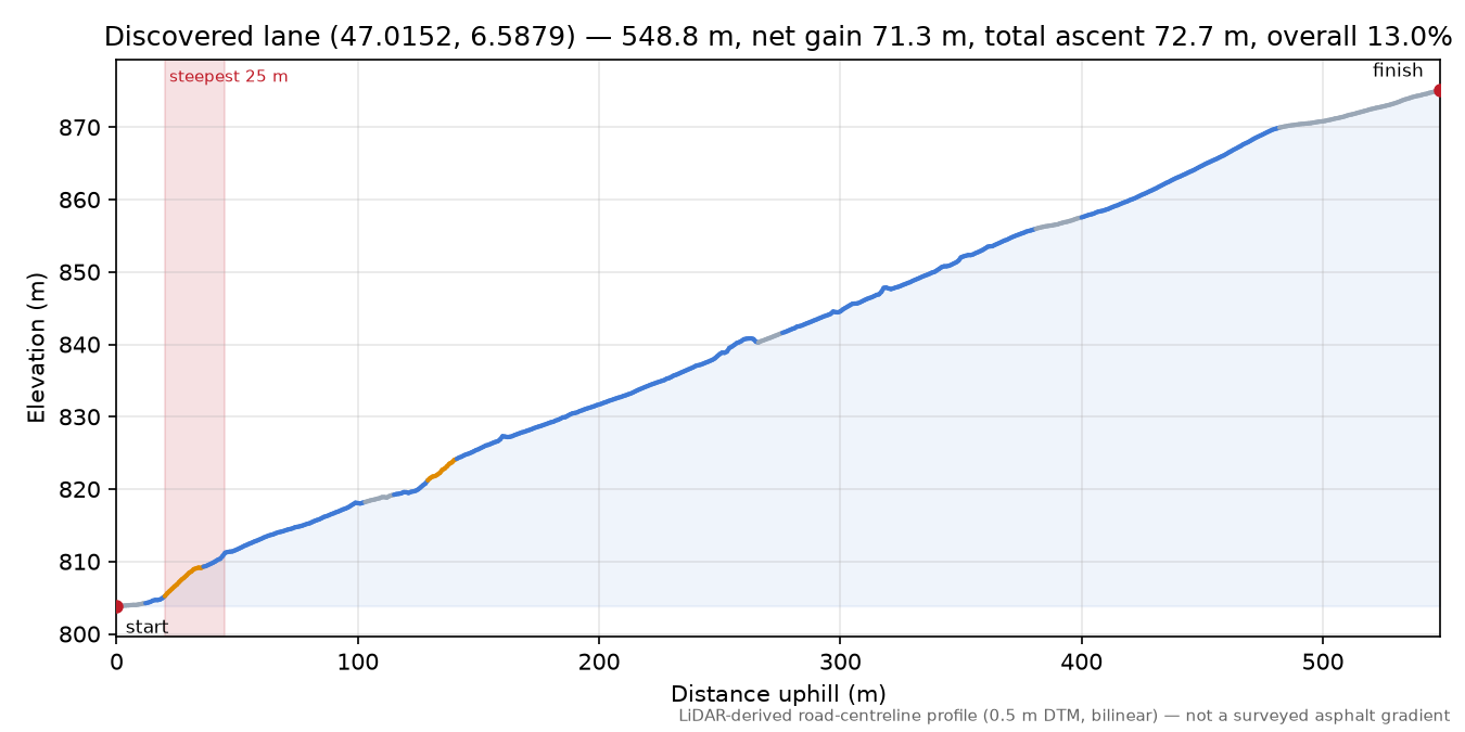 Discovered lane (47.0152, 6.5879) elevation profile
