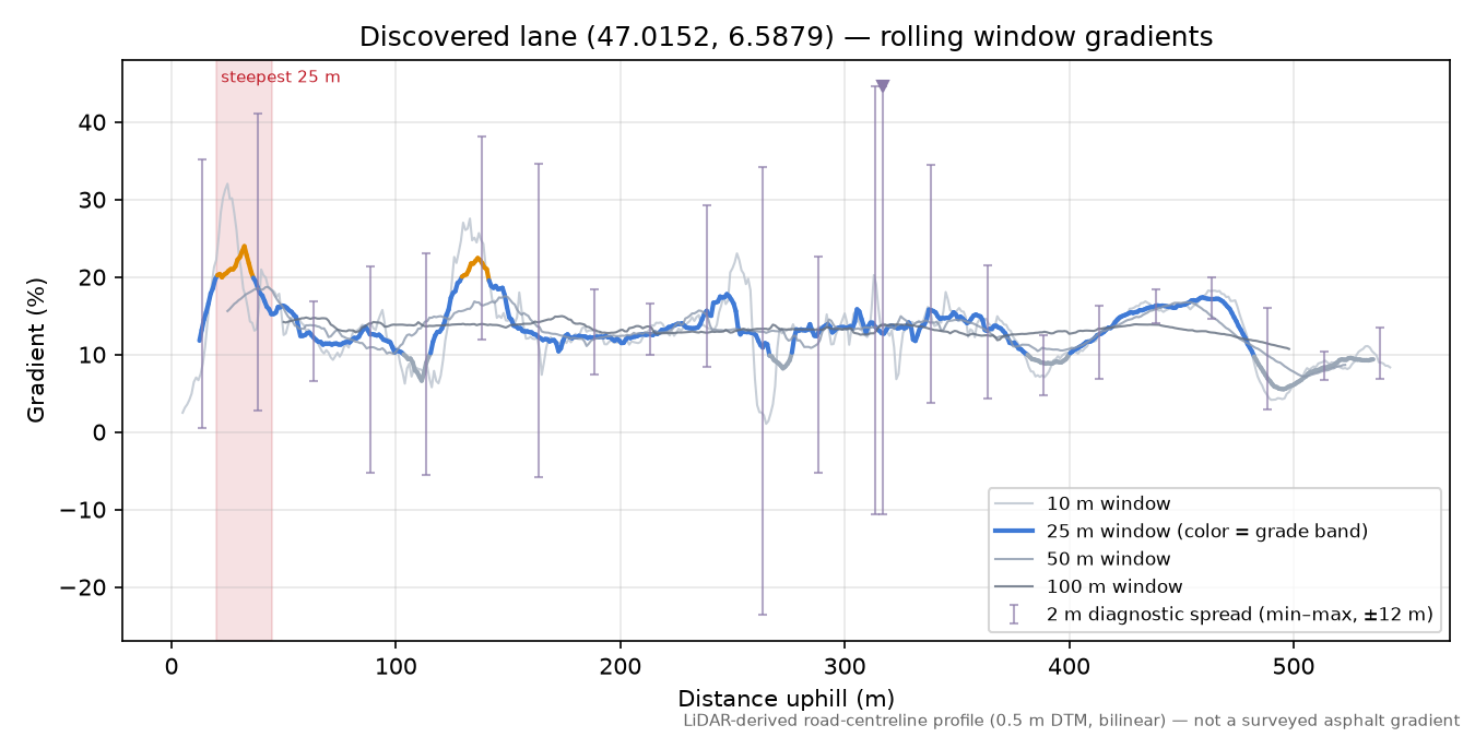 Discovered lane (47.0152, 6.5879) rolling gradient profile