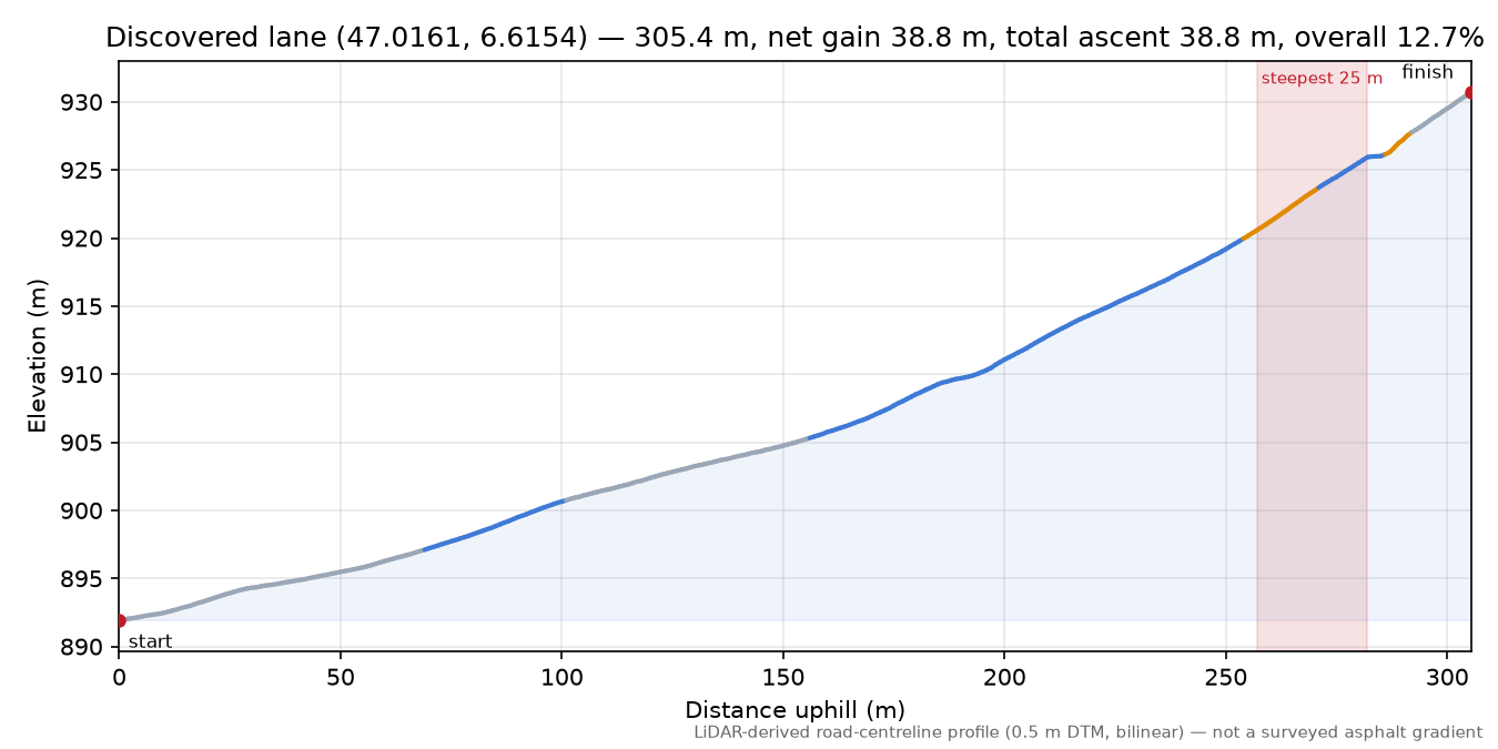 Discovered lane (47.0161, 6.6154) elevation profile