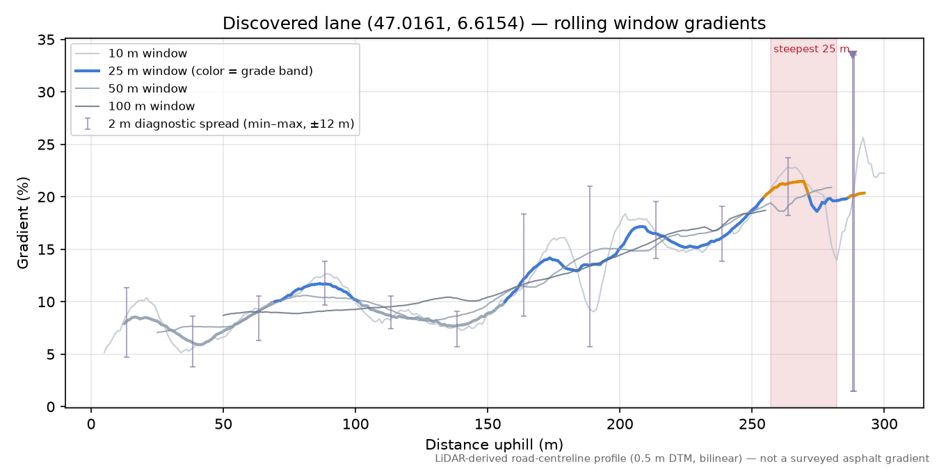 Discovered lane (47.0161, 6.6154) rolling gradient profile