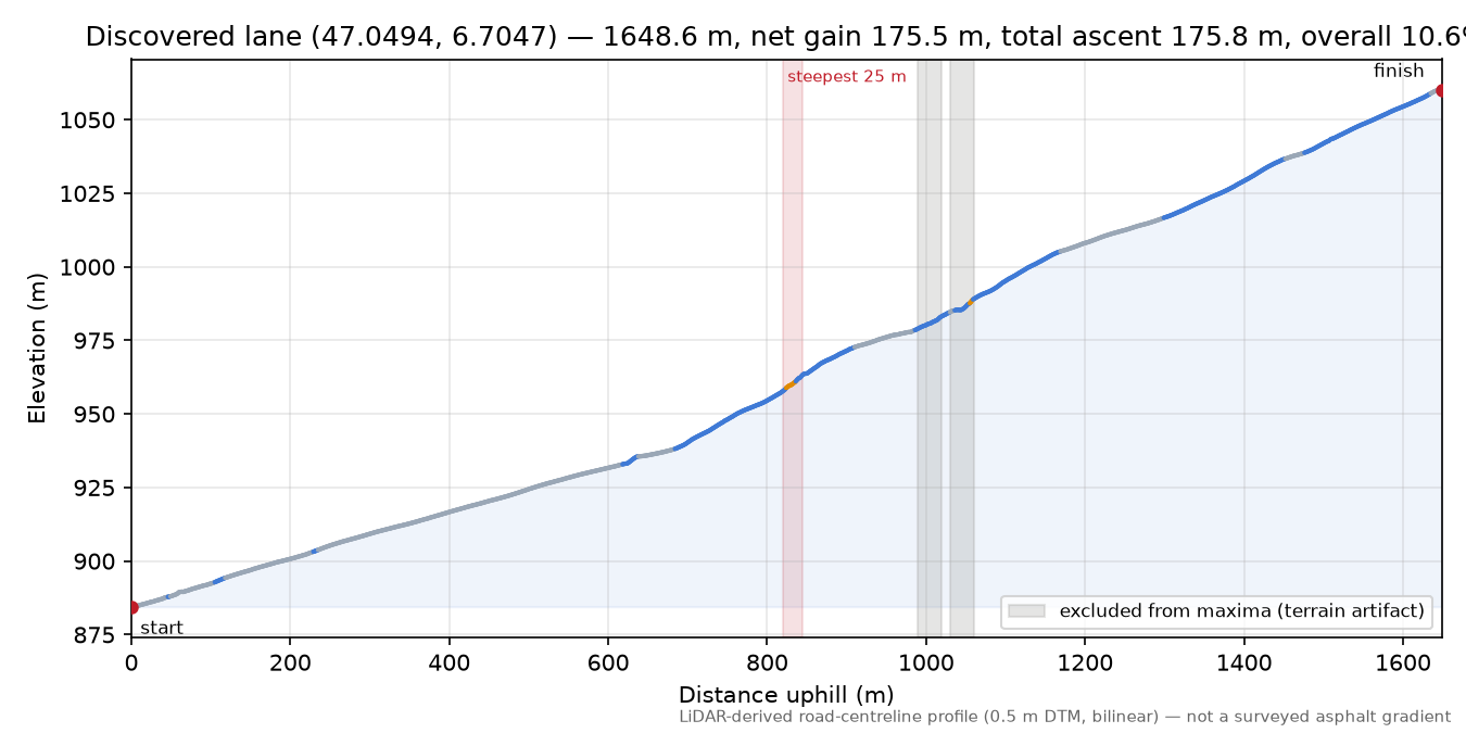 Discovered lane (47.0494, 6.7047) elevation profile